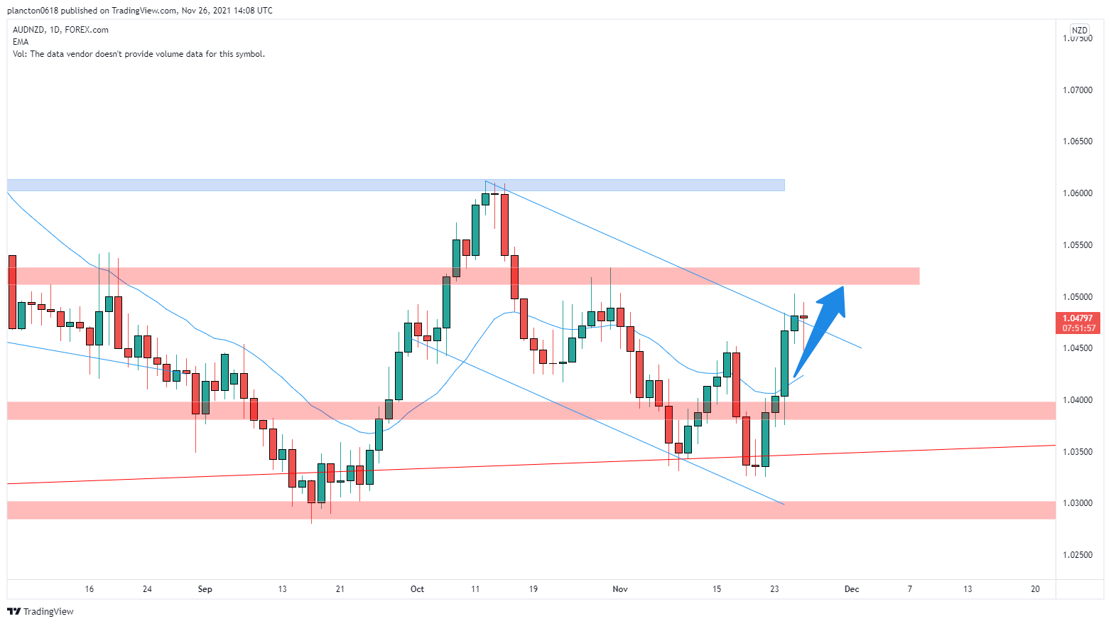 FOREXCOM:AUDNZD Chart Image by InkyGrip