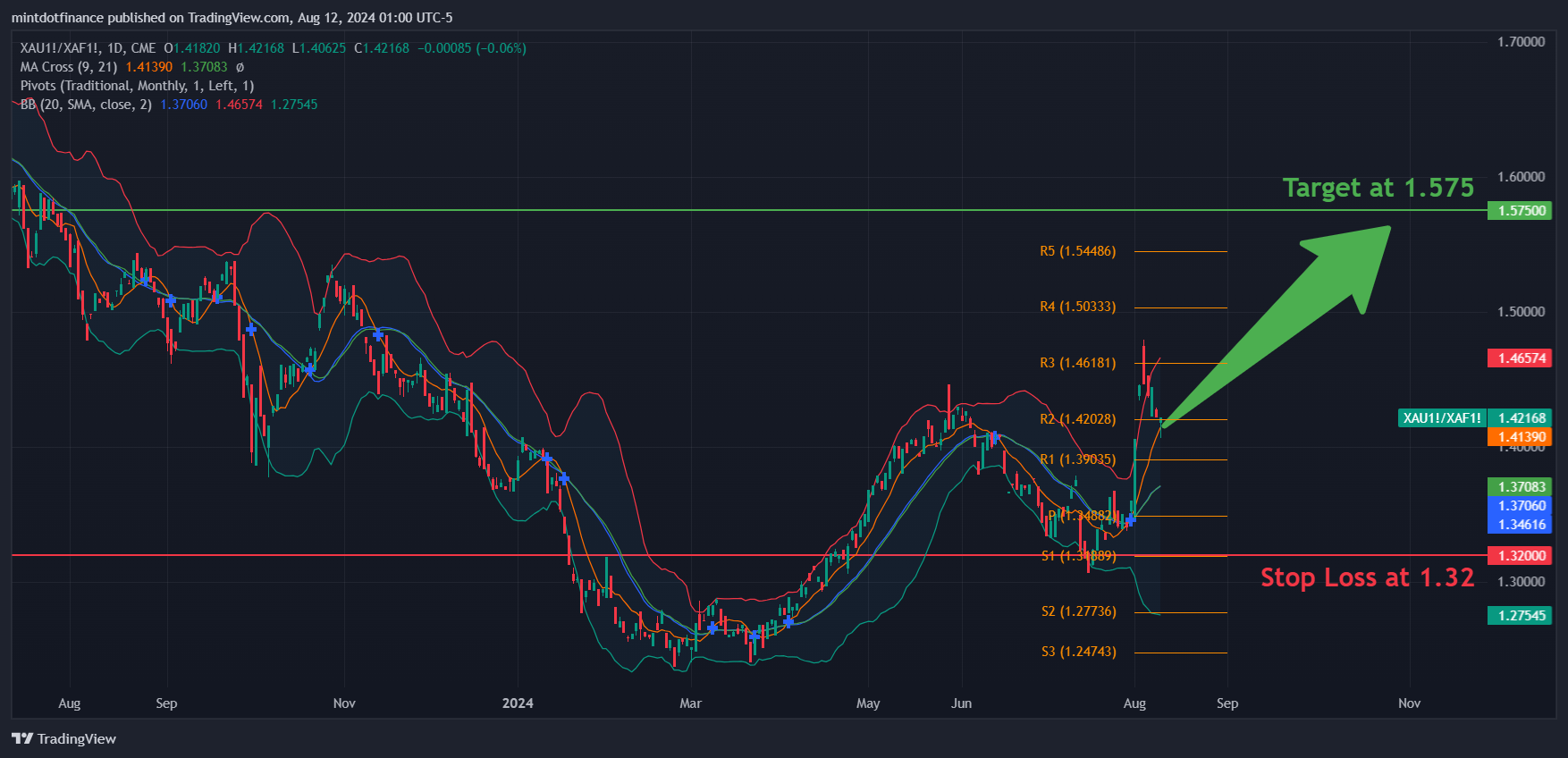 CME_MINI_DL:XAU1!/CME_MINI_DL:XAF1! Chart Image by mintdotfinance