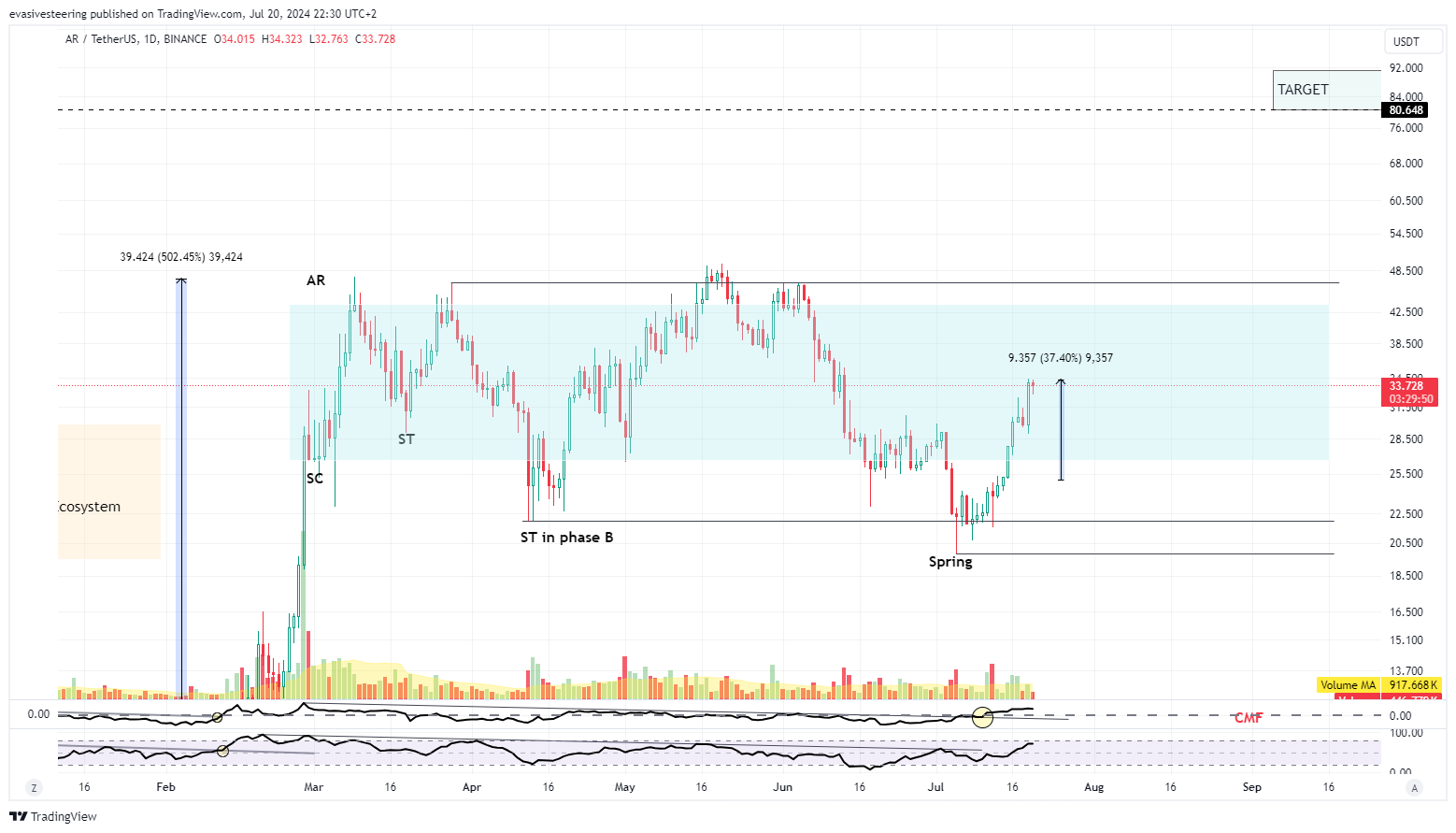 BINANCE:ARUSDT Chart Image by evasivesteering