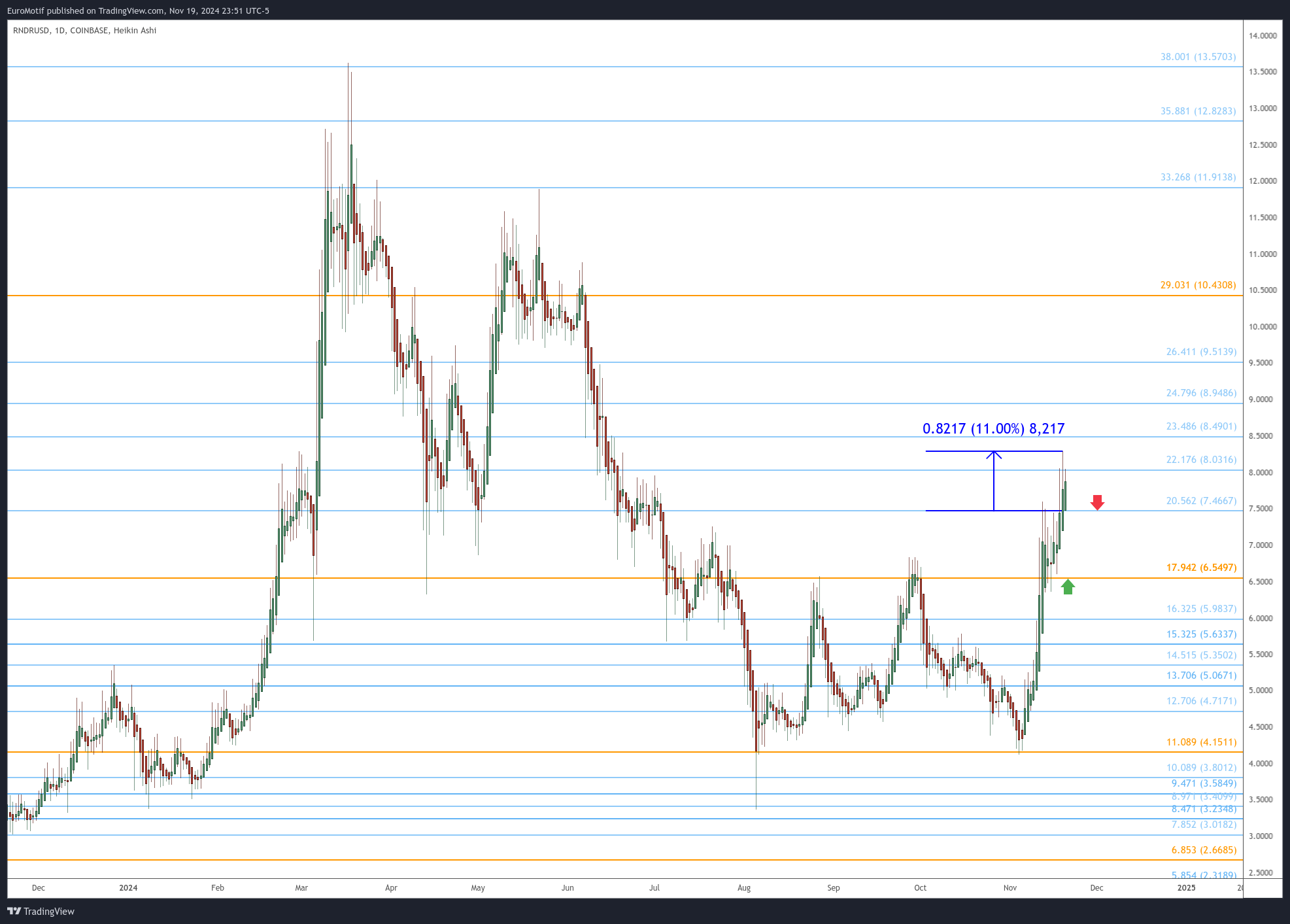 COINBASE:RNDRUSD Chart Image by EuroMotif