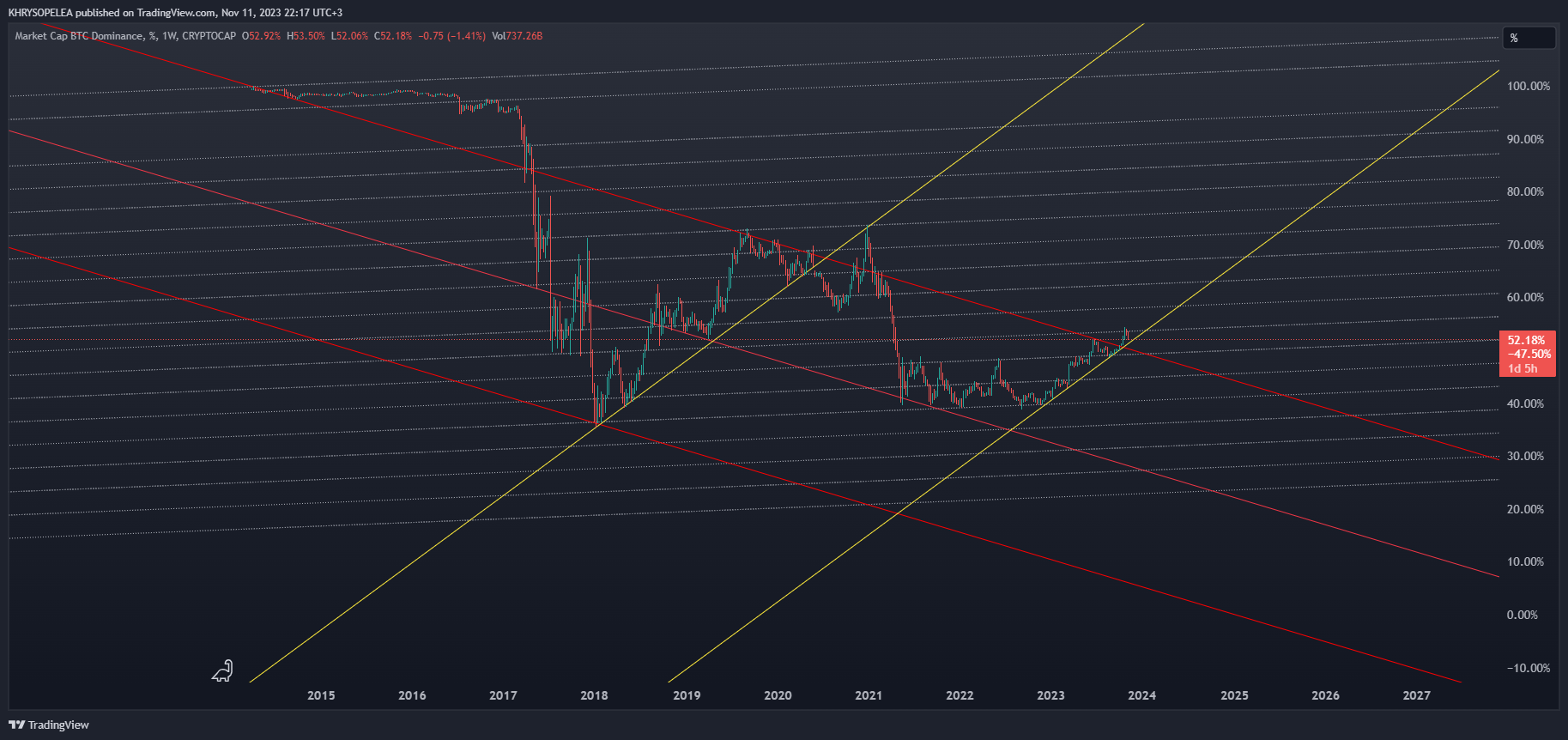 CRYPTOCAP:BTC.D Chart Image by KHRYSOPELEA