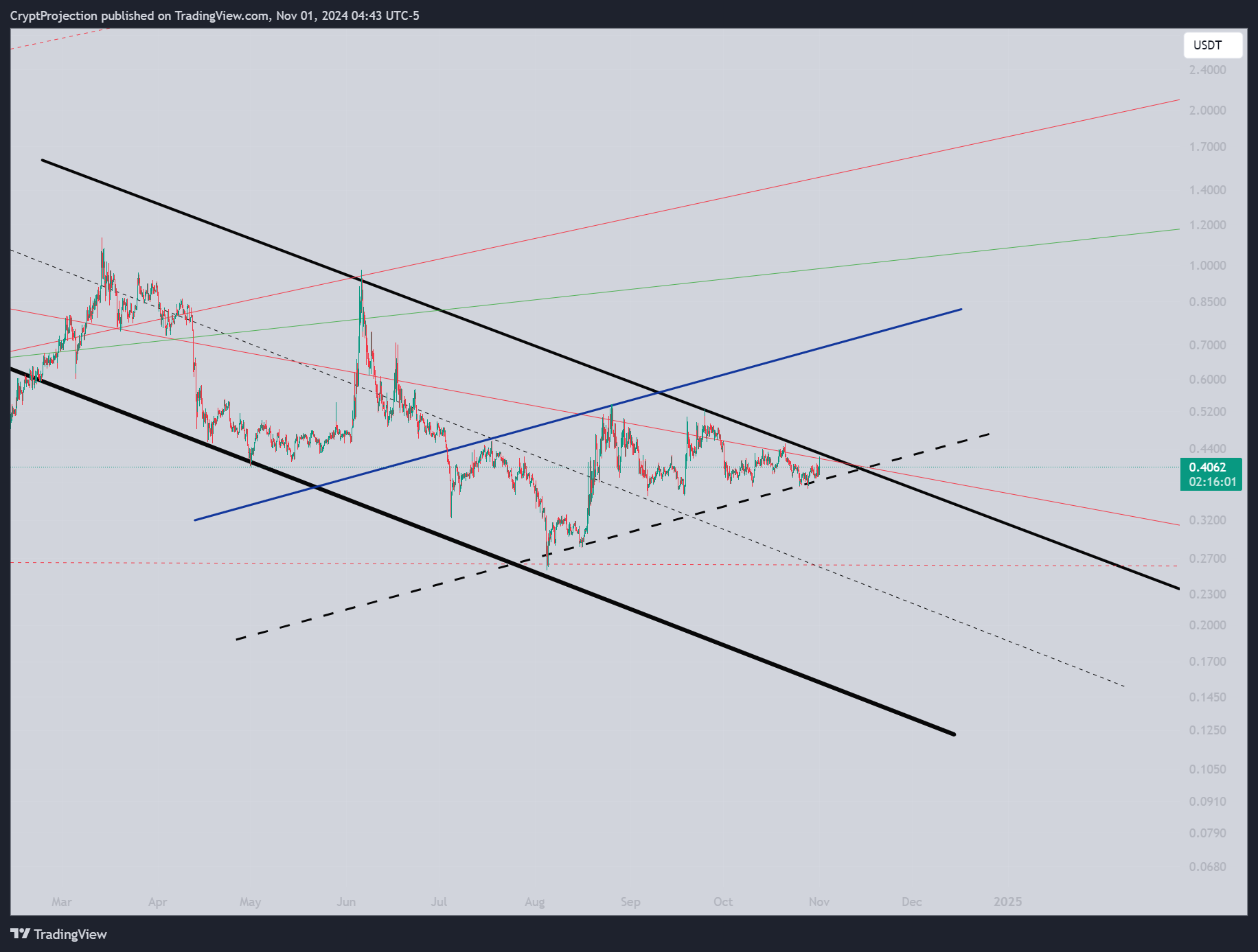 BINANCE:BURGERUSDT Chart Image by CryptProjection