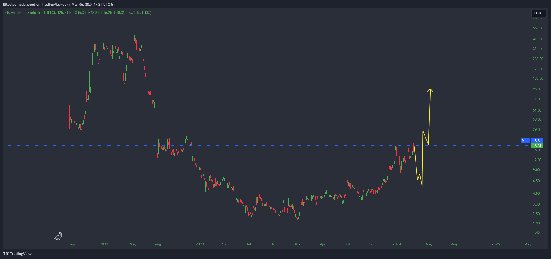 OTC_DLY:LTCN Chart Image by Bitgolder