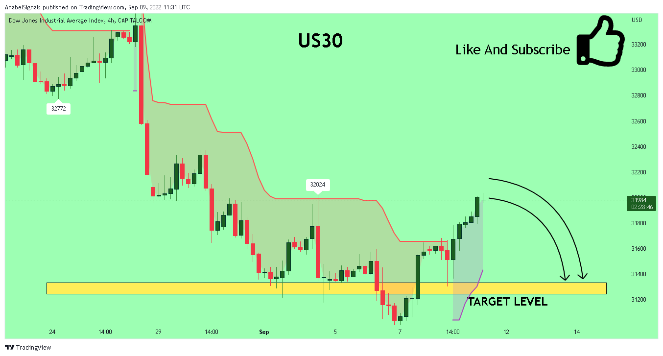 CAPITALCOM:US30 Chart Image by AnabelSignals