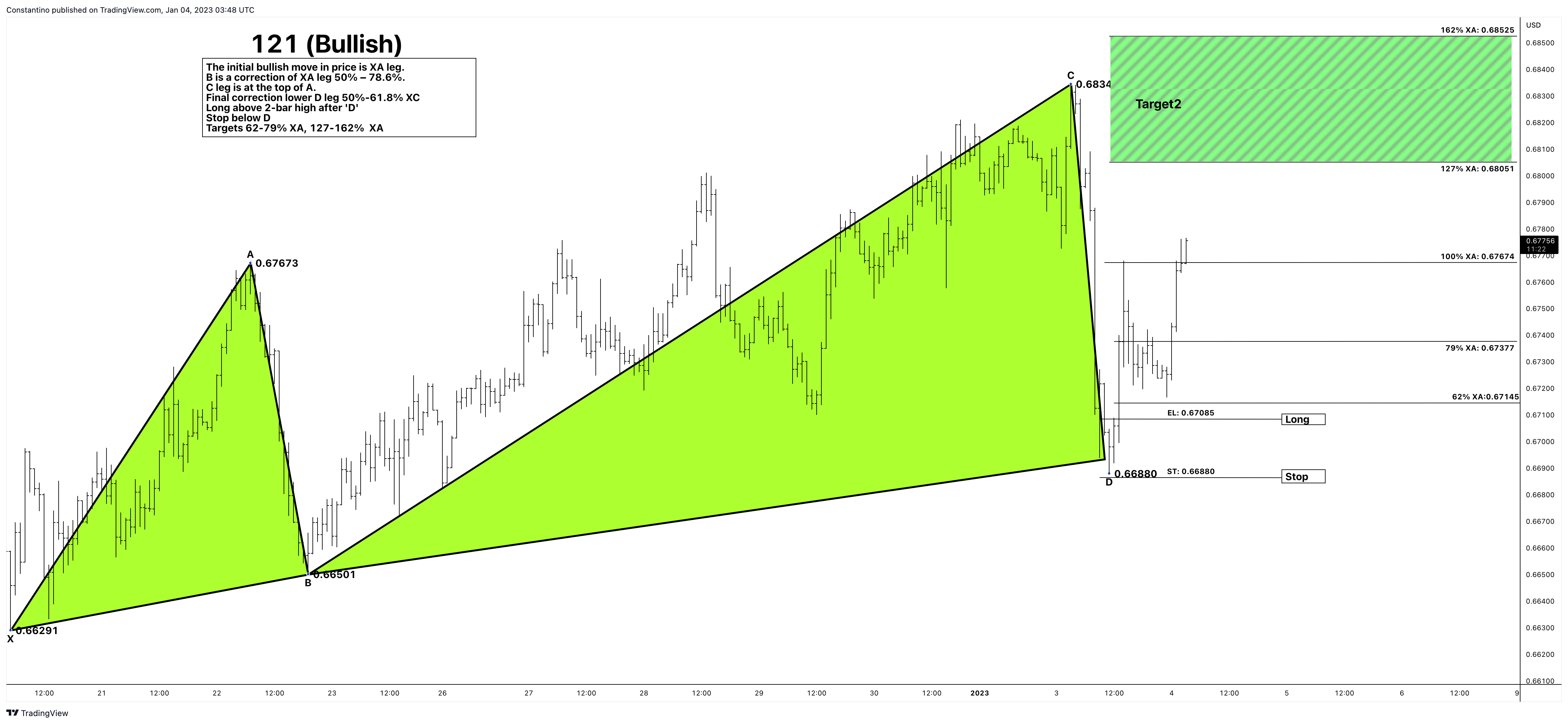 FX:AUDUSD Chart Image by TradeChartPatternsLikeThePros
