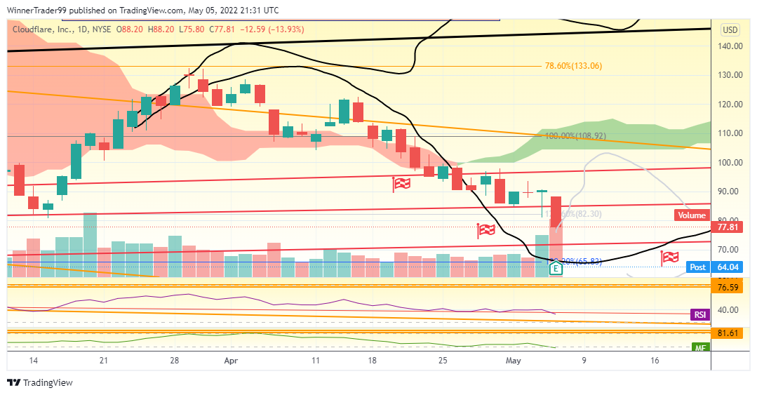 NYSE:NET Chart Image by WinnerTrader99