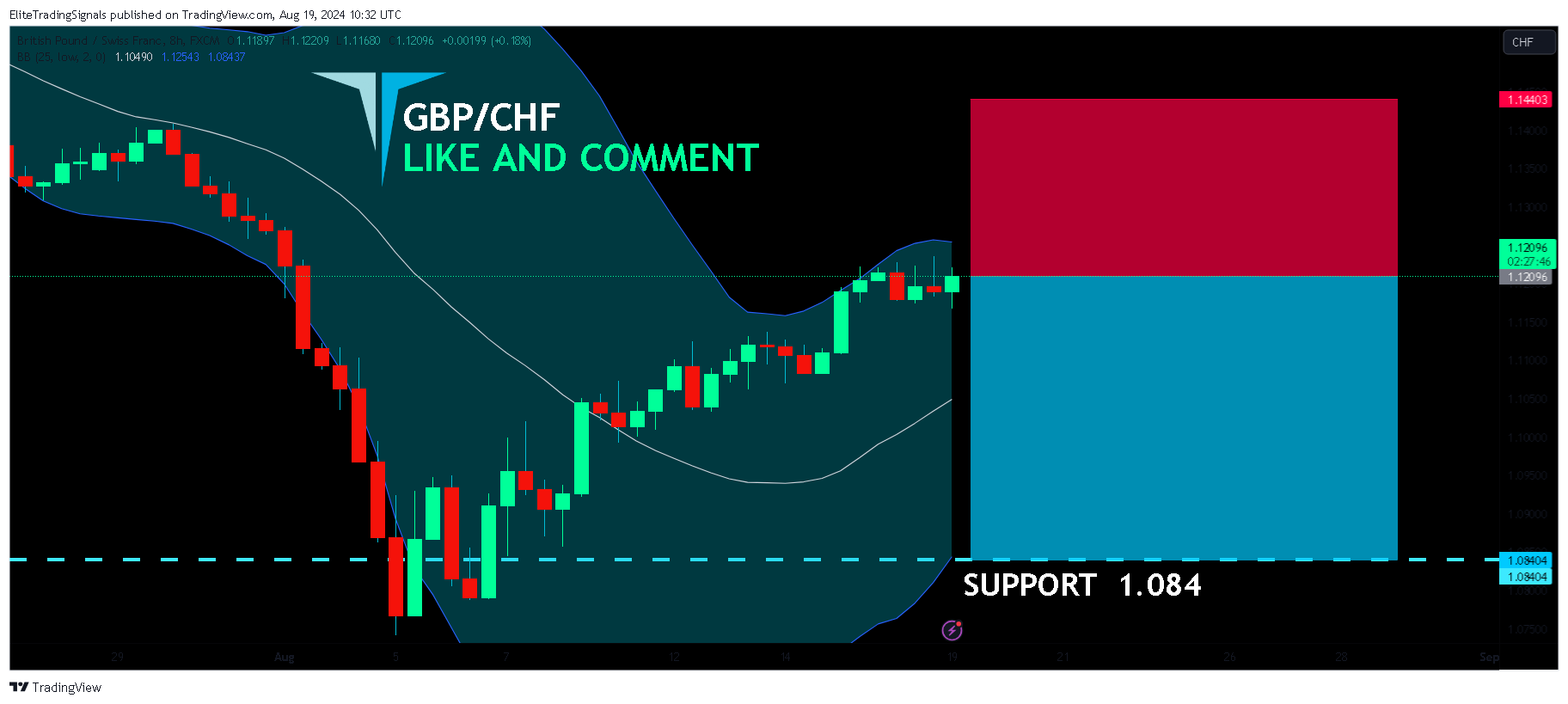 FX:GBPCHF Chart Image by EliteTradingSignals