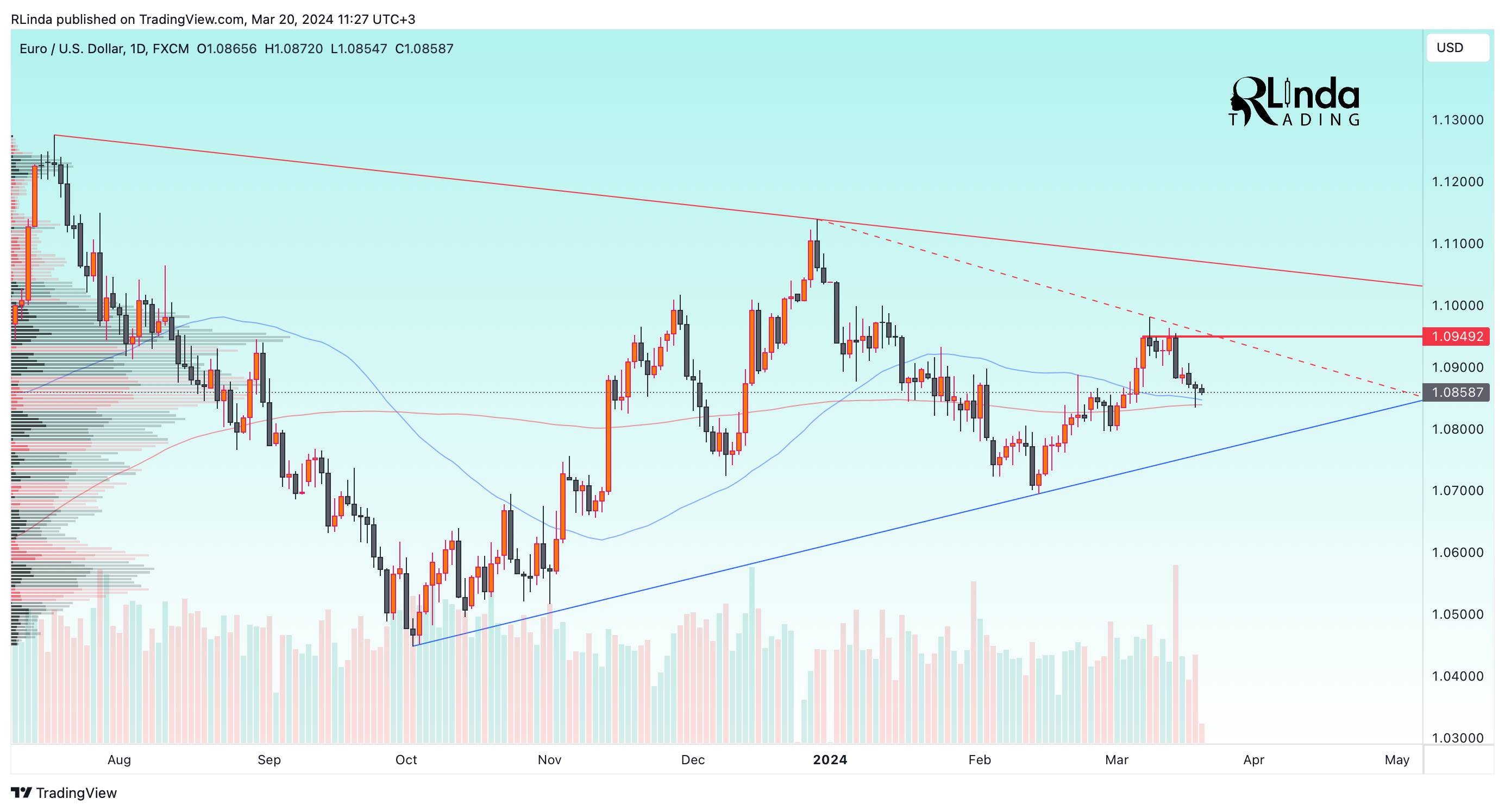 FX:EURUSD Chart Image by RLinda