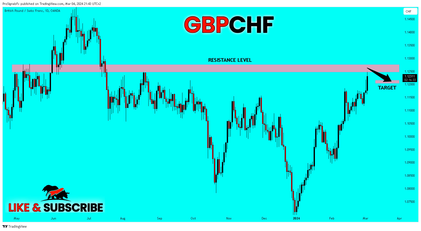 OANDA:GBPCHF Chart Image by ProSignalsFx