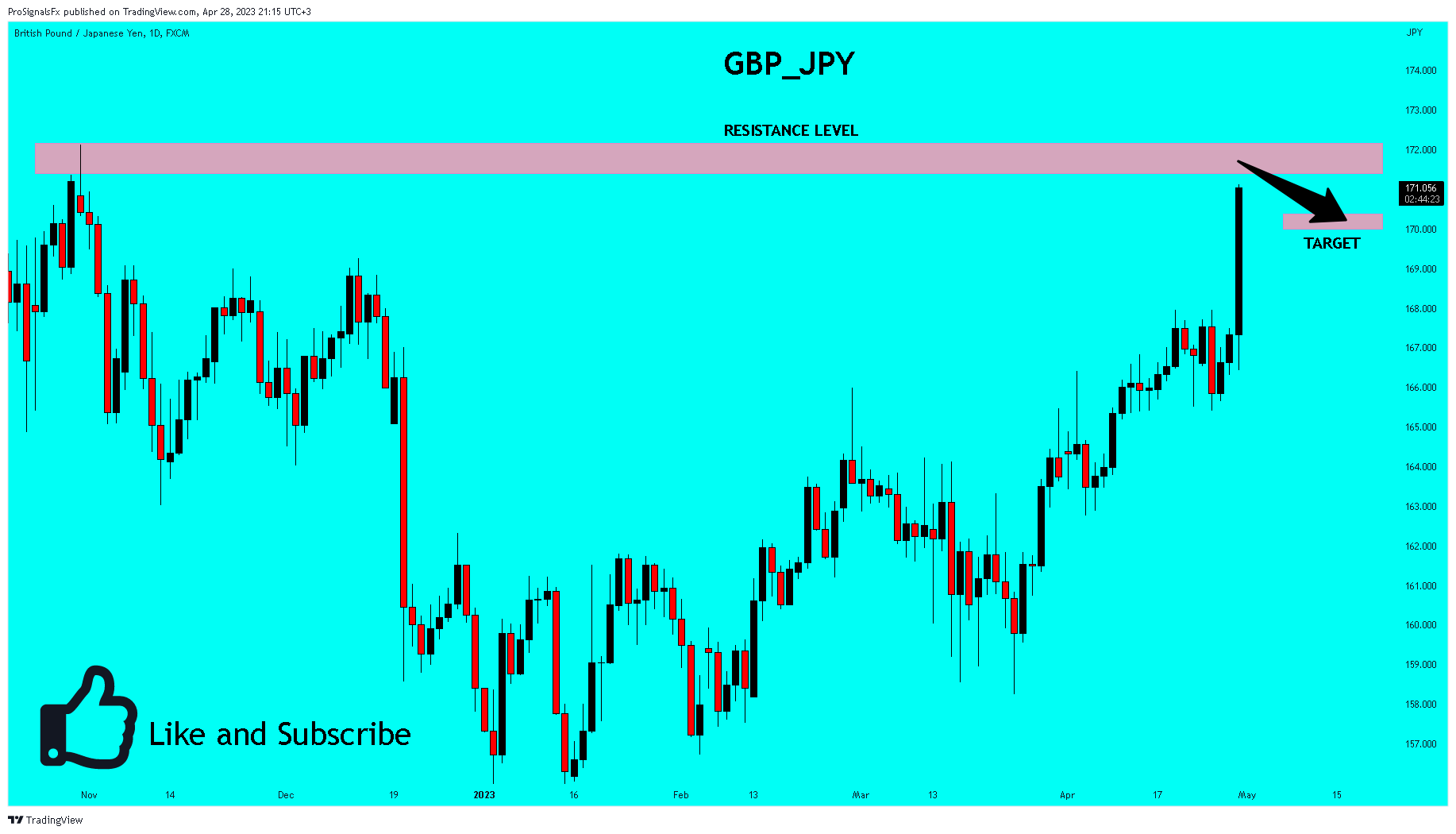 FX:GBPJPY Chart Image by ProSignalsFx