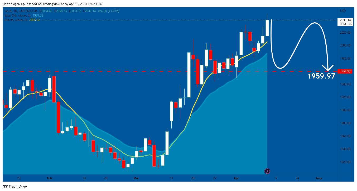 CAPITALCOM:GOLD Chart Image by UnitedSignals