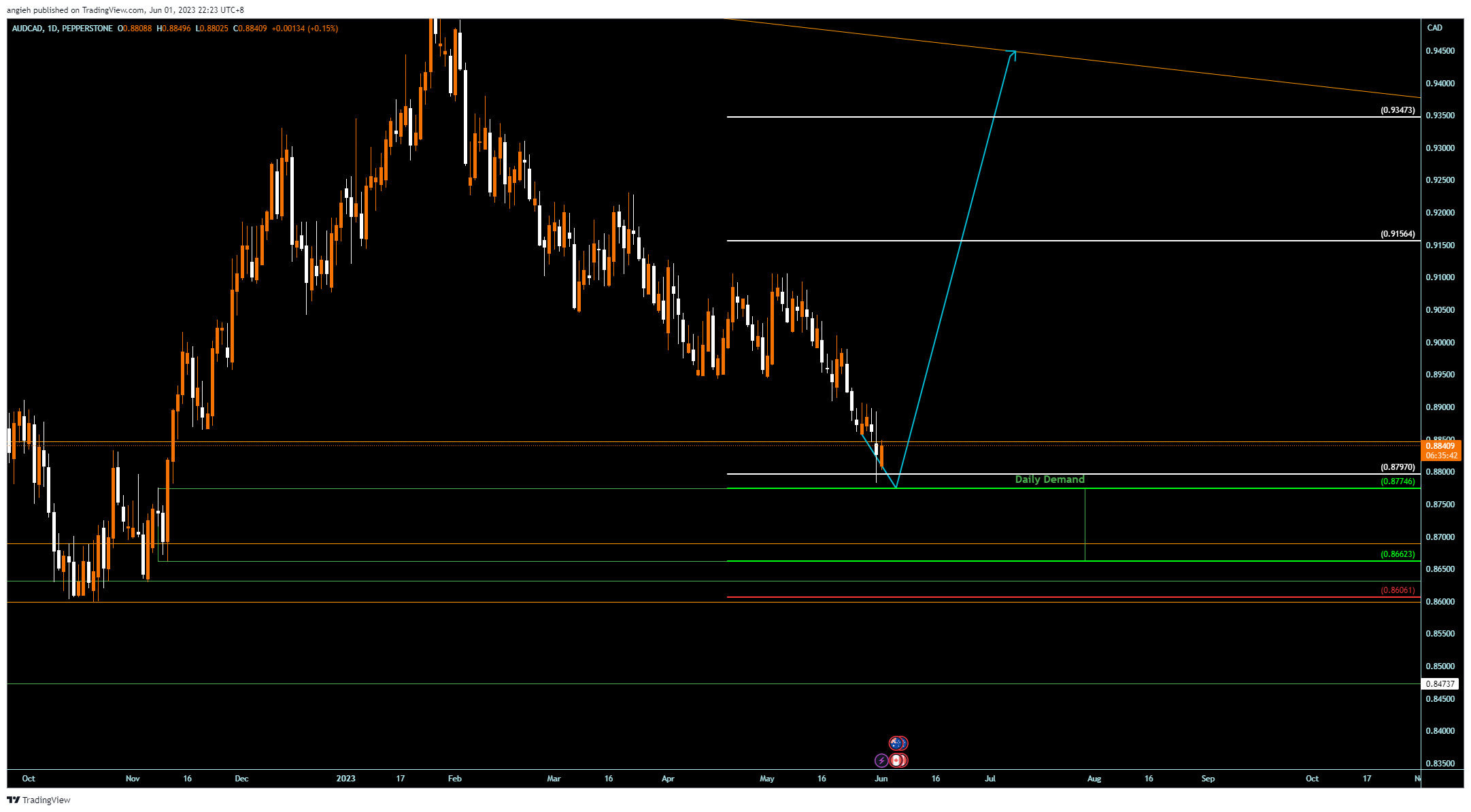 PEPPERSTONE:AUDCAD Chart Image by angieh