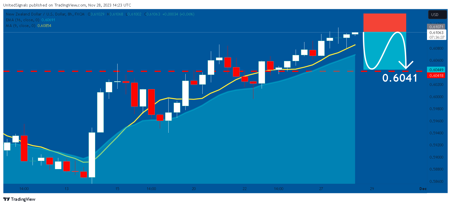FX:NZDUSD Chart Image by UnitedSignals