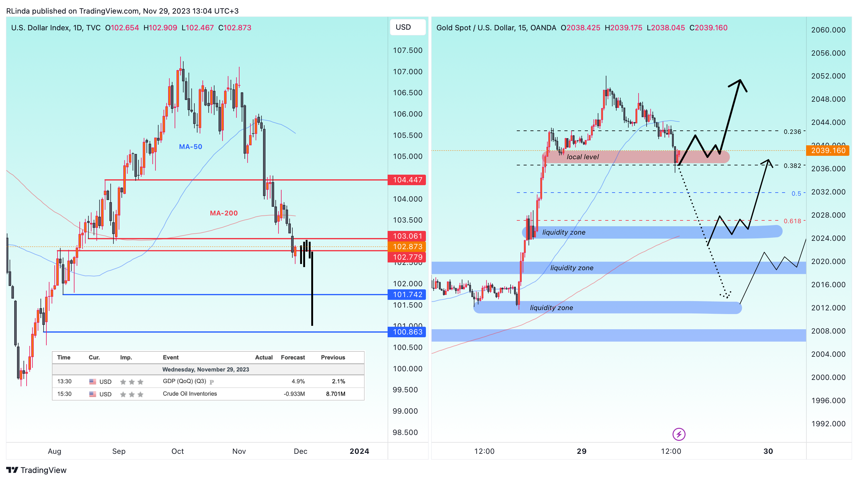 OANDA:XAUUSD Chart Image by RLinda