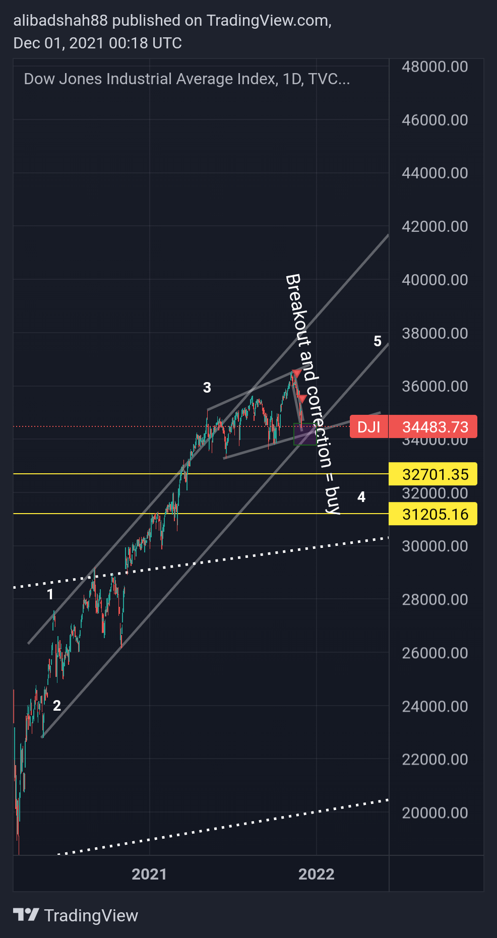 TVC:DJI Chart Image by alibadshah88