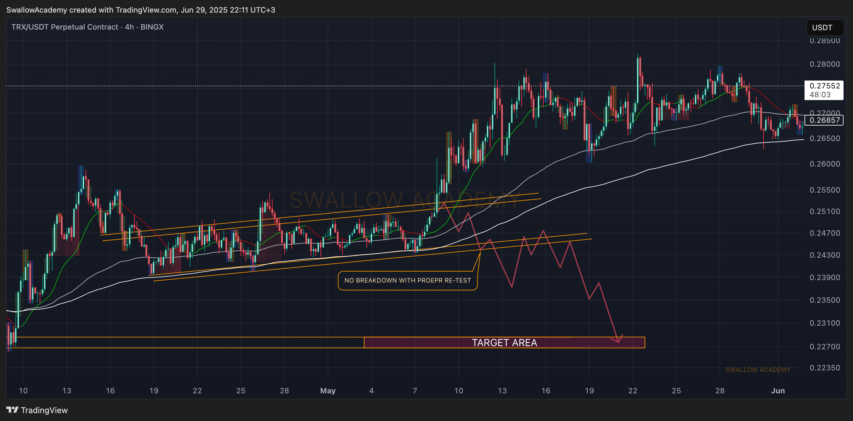BINGX:TRXUSDT.P Chart Image by SwallowAcademy