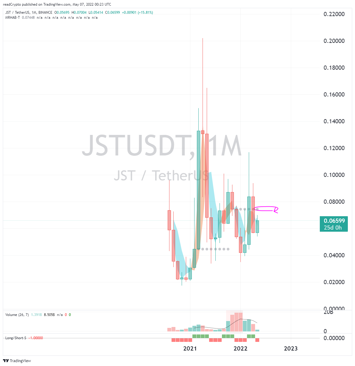 BINANCE:JSTUSDT Chart Image by readCrypto