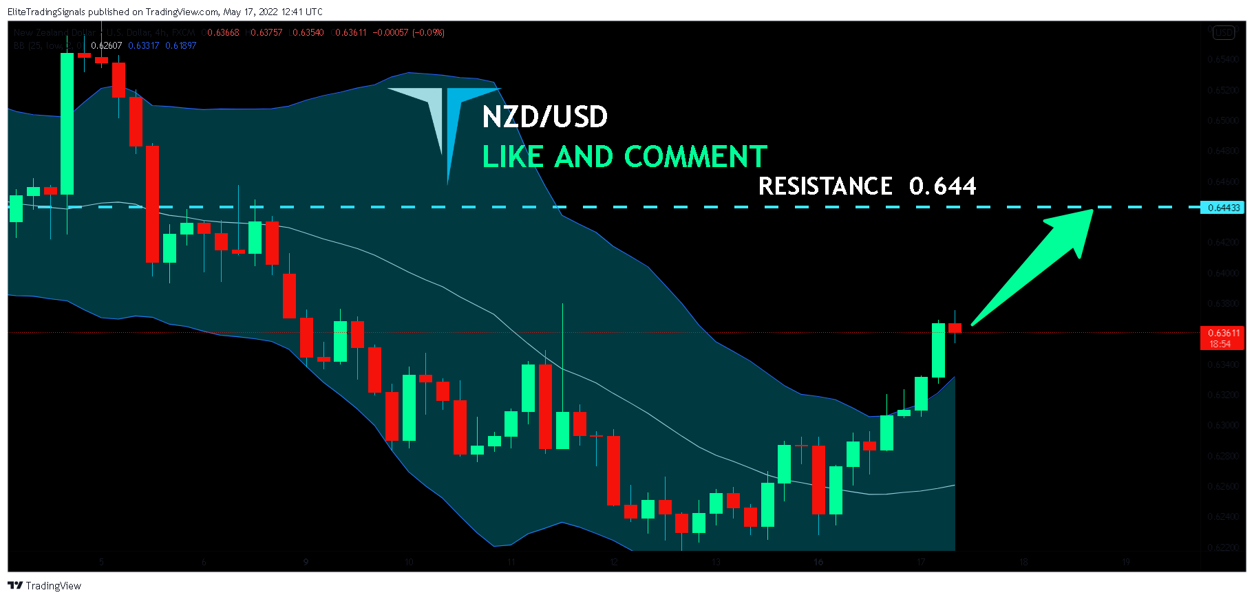 FX:NZDUSD Chart Image by EliteTradingSignals