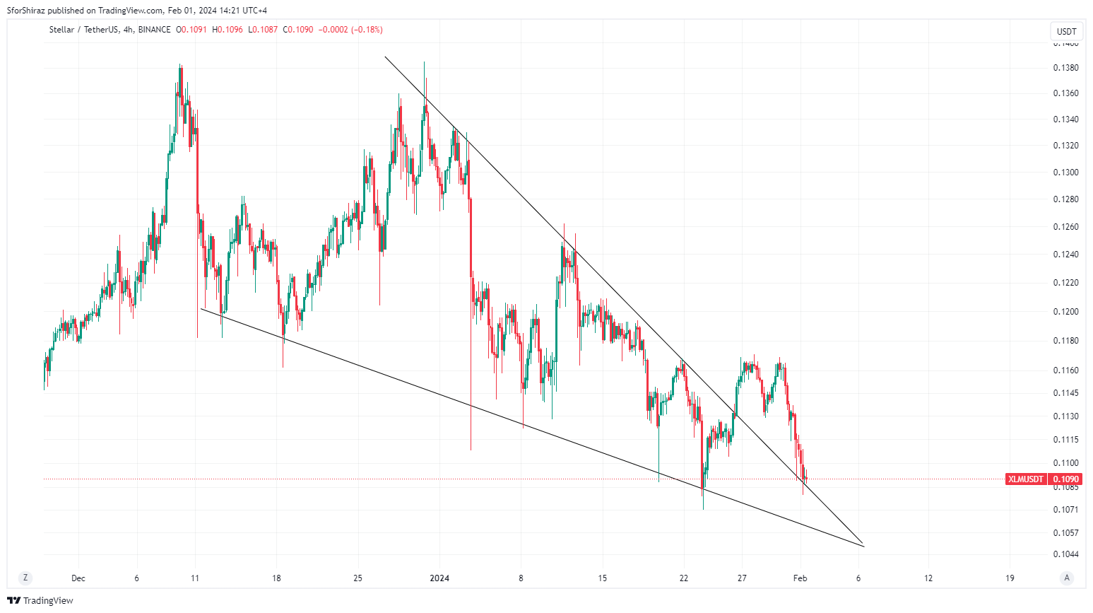 BINANCE:XLMUSDT Chart Image by SforShiraz