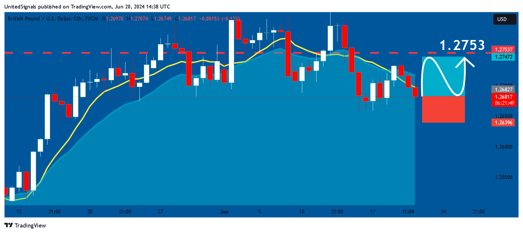 FX:GBPUSD Chart Image by UnitedSignals