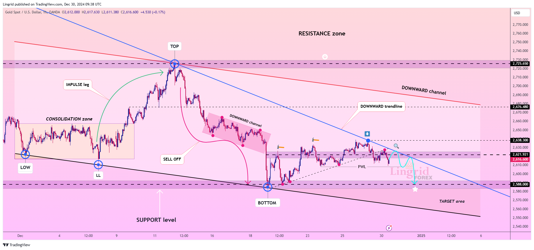 OANDA:XAUUSD Chart Image by Lingrid