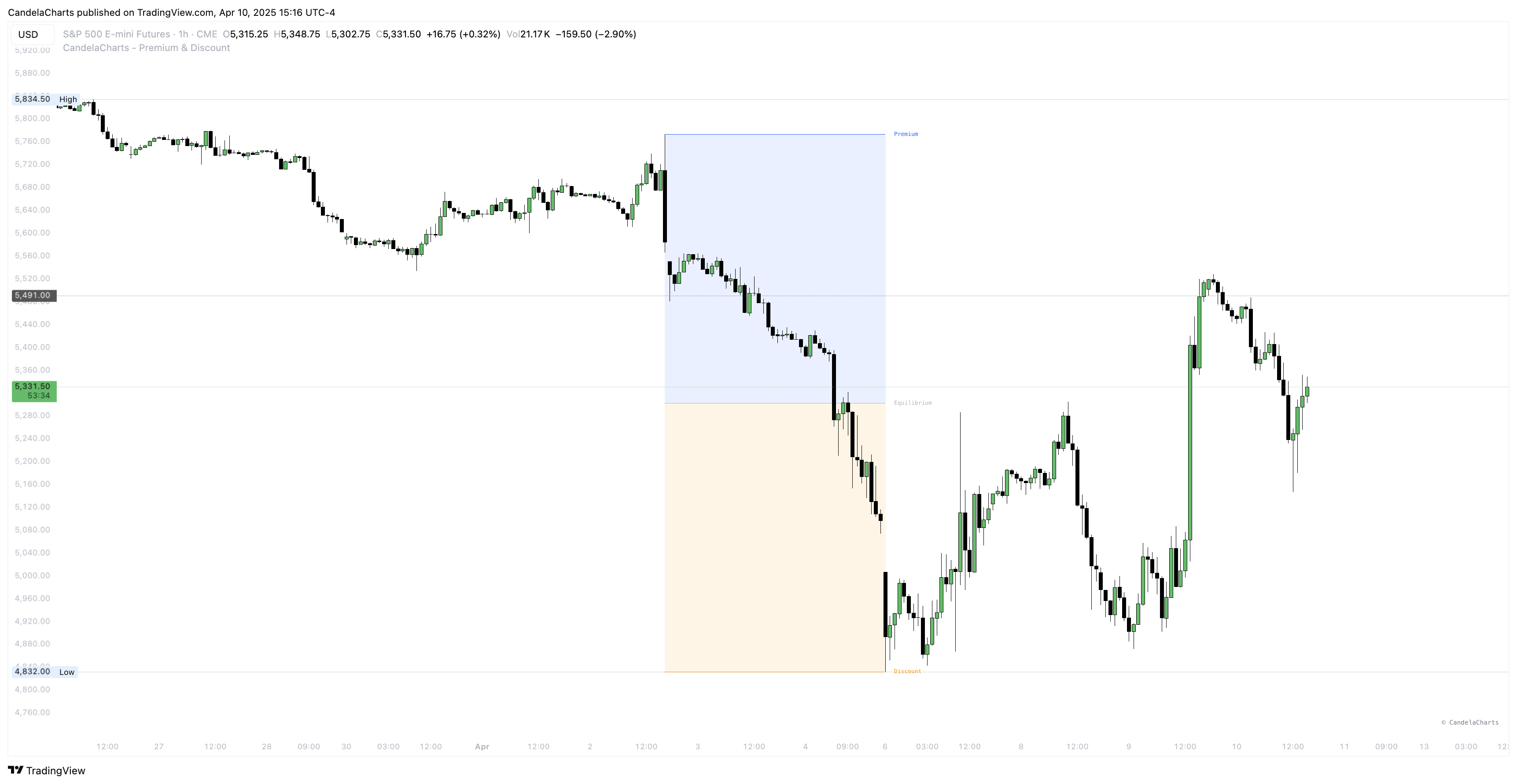 CME_MINI_DL:ES1! Chart Image by CandelaCharts