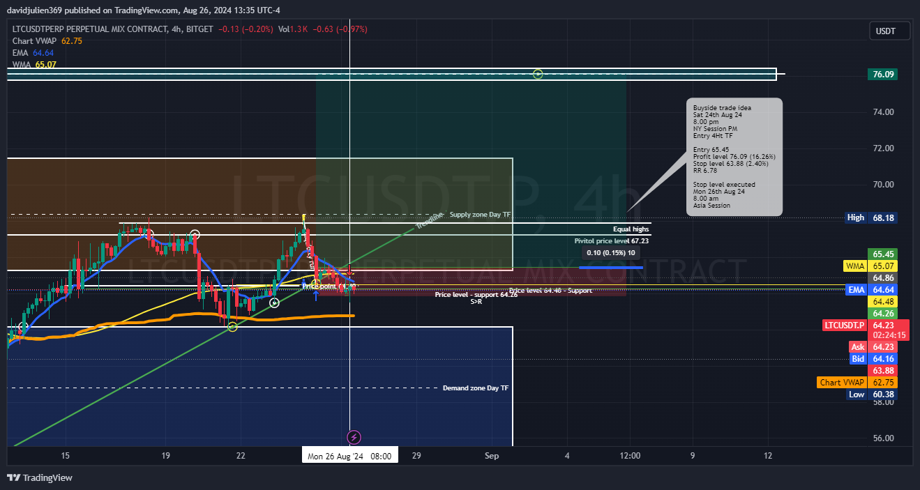 BITGET:LTCUSDT.P Chart Image by davidjulien369