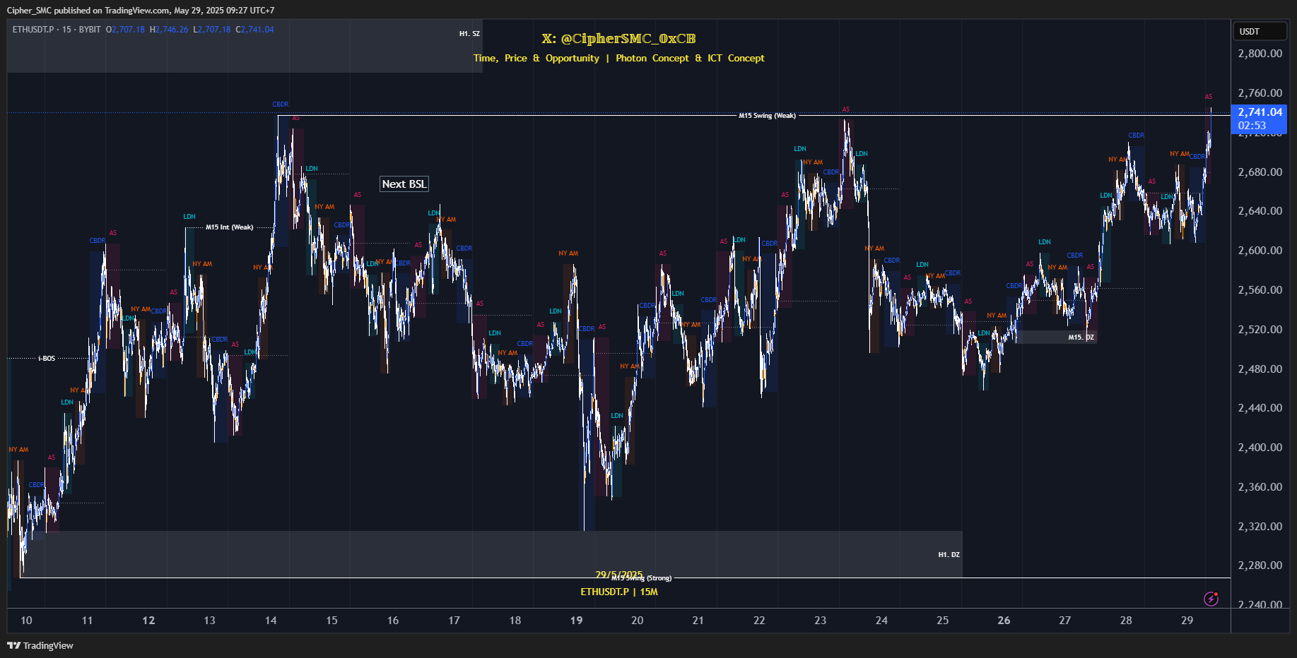 BYBIT:ETHUSDT.P Chart Image by Cipher_SMC