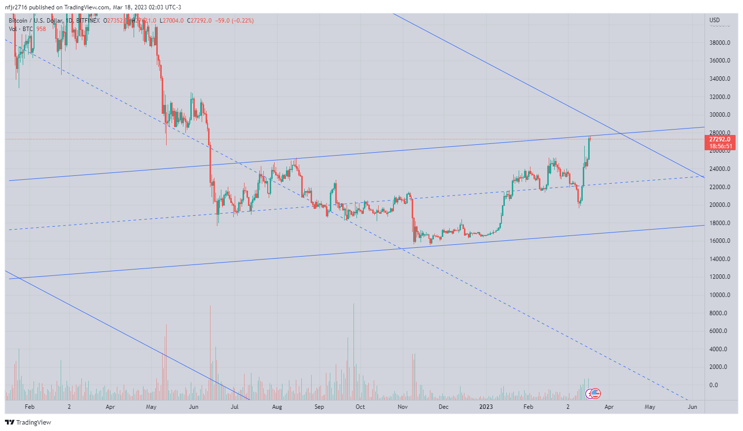 BITFINEX:BTCUSD Chart Image by nfjr2716