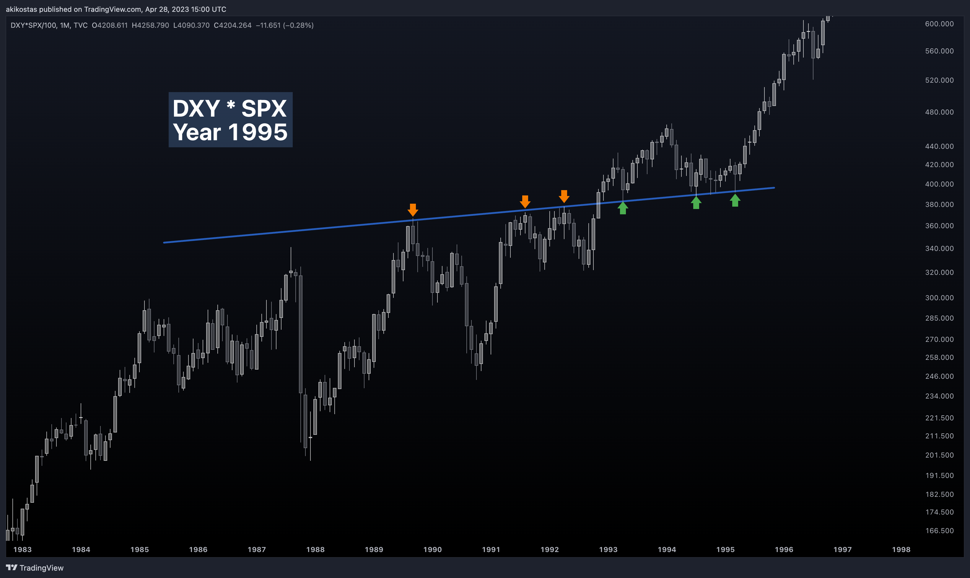 TVC:DXY*SP:SPX/100 Chart Image by akikostas