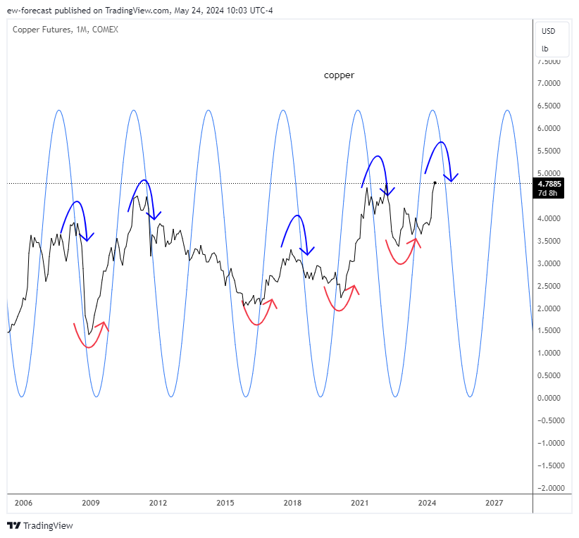 COMEX_DL:HG1! Chart Image by ew-forecast