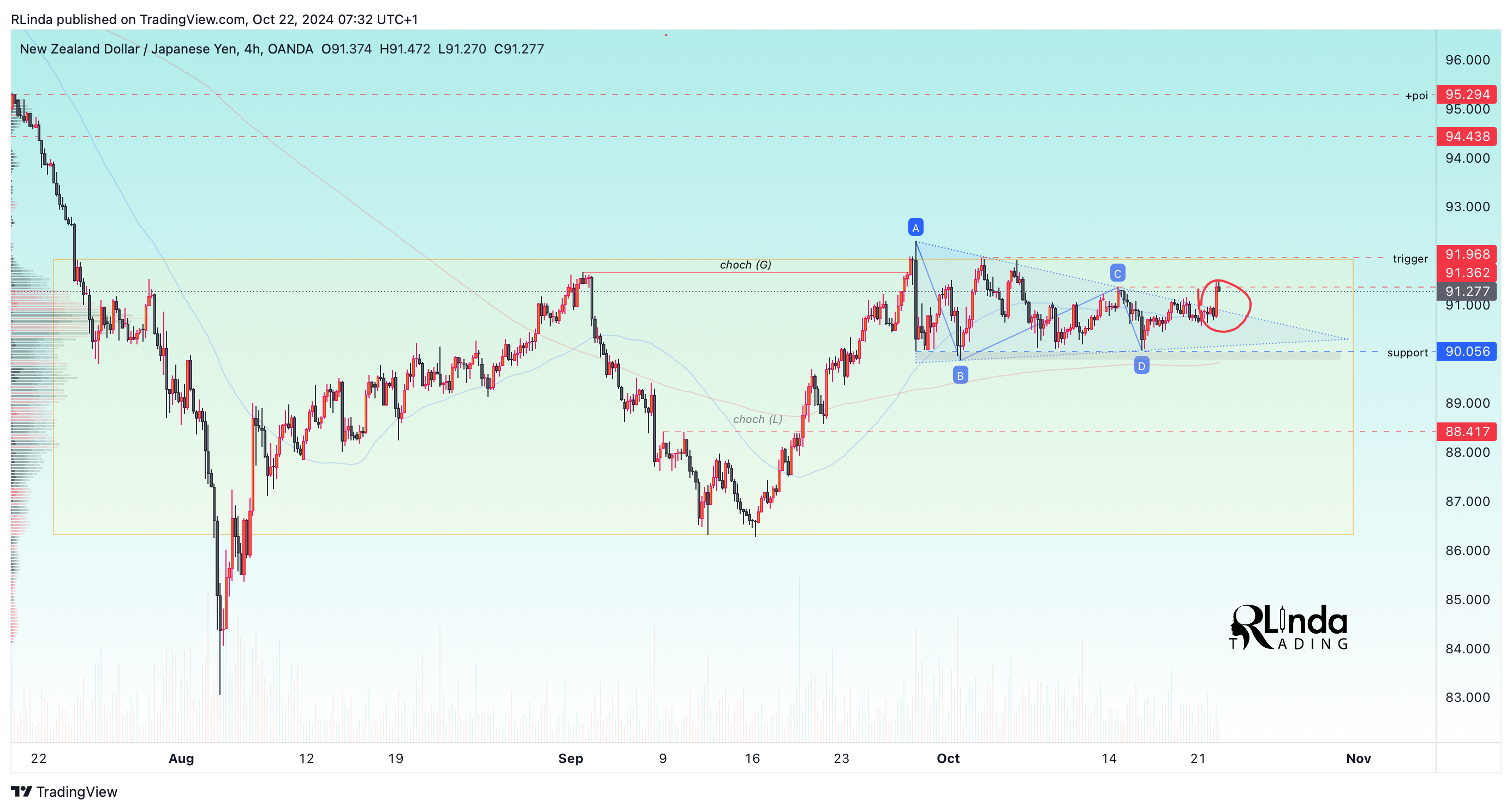 OANDA:NZDJPY Chart Image by RLinda