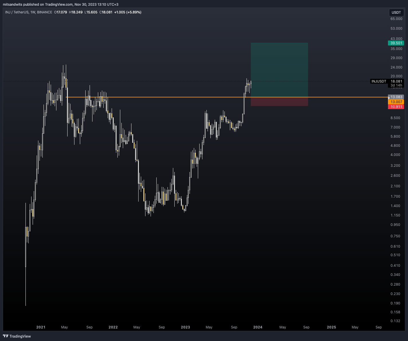 BINANCE:INJUSDT Chart Image by mitsandwits