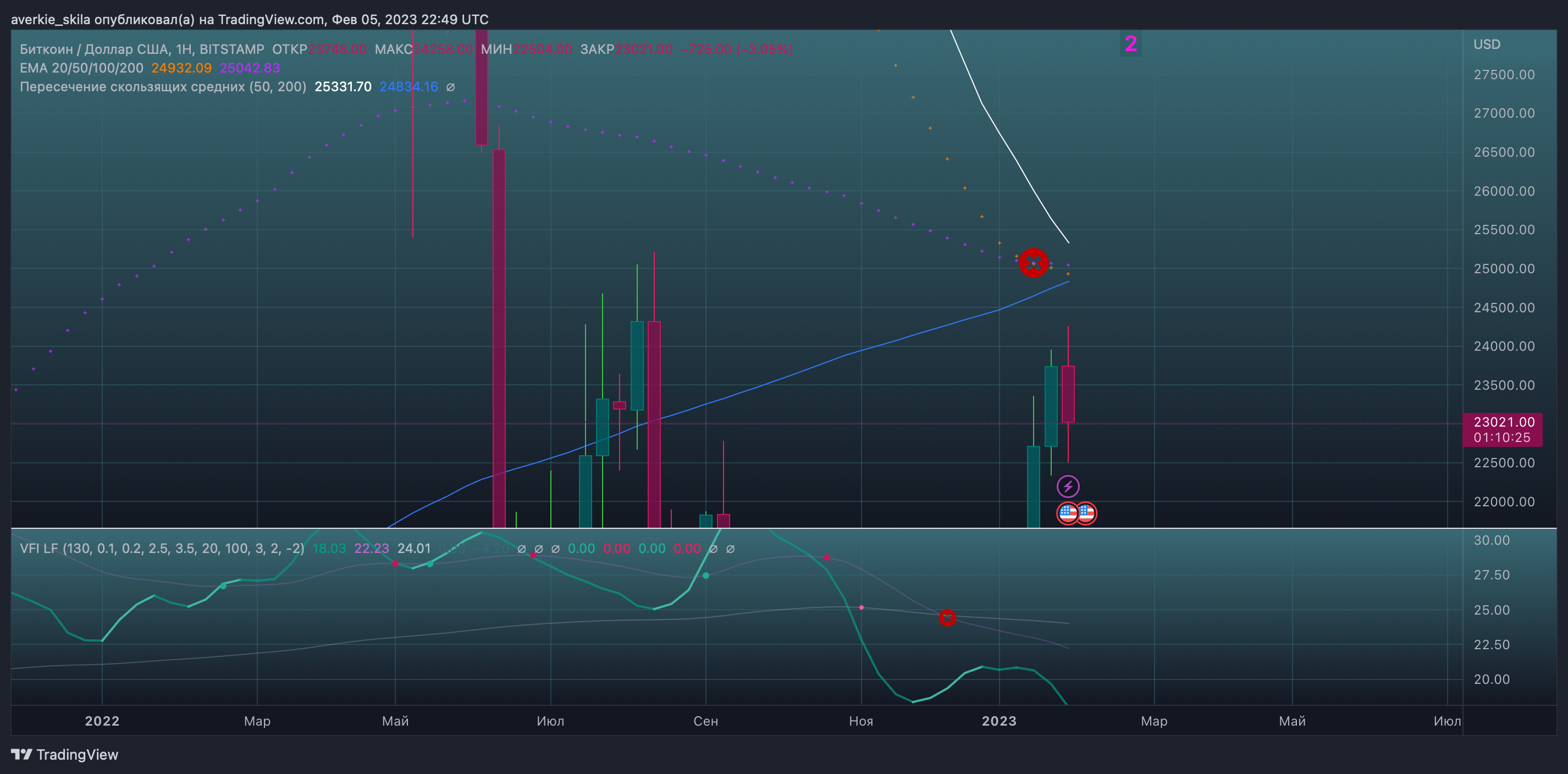 BITSTAMP:BTCUSD Chart Image by averkie_skila