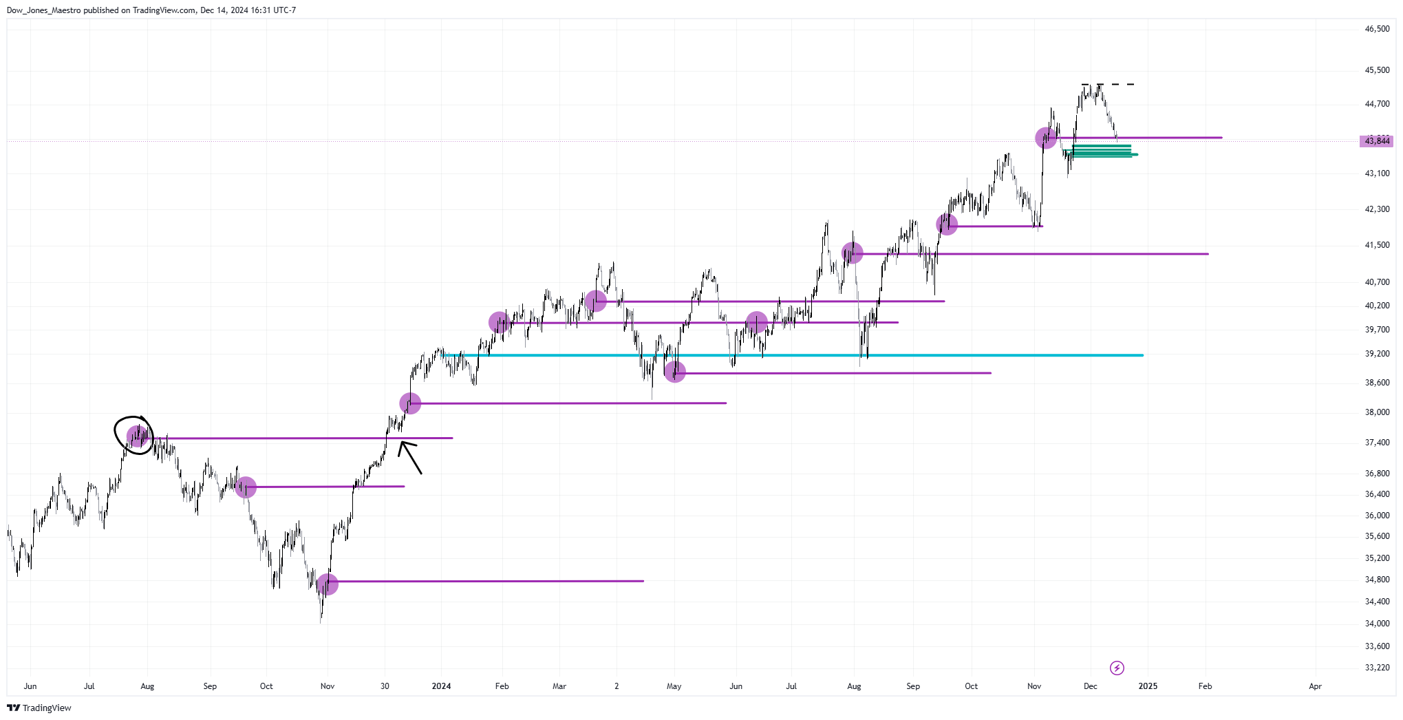 CBOT_MINI:YM1! Chart Image by Dow_Jones_Maestro