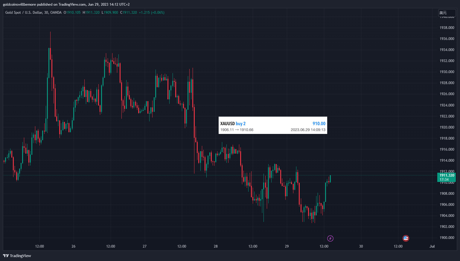 OANDA:XAUUSD Chart Image by ActuaryJ