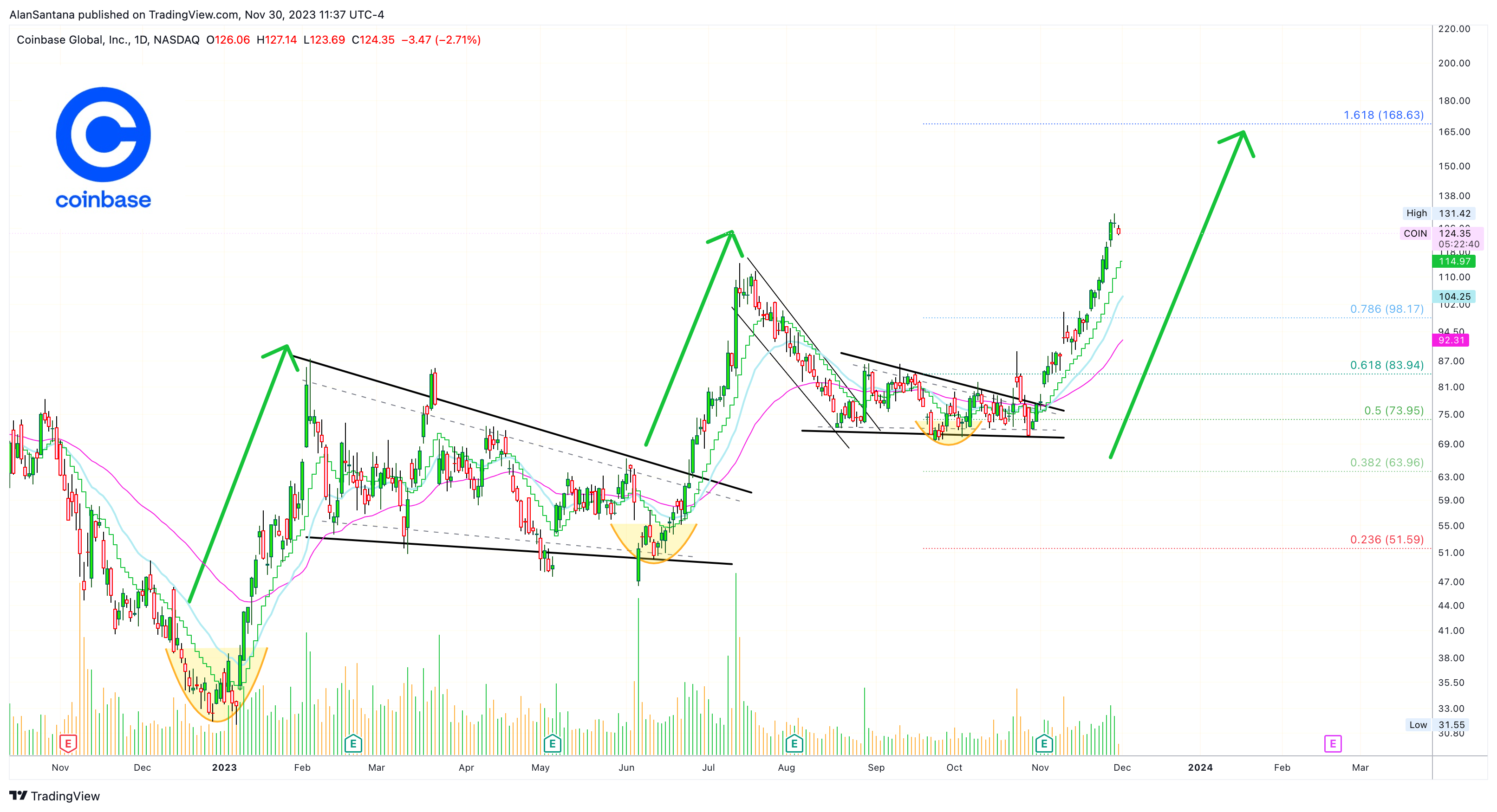 BATS:COIN Chart Image by MasterAnanda