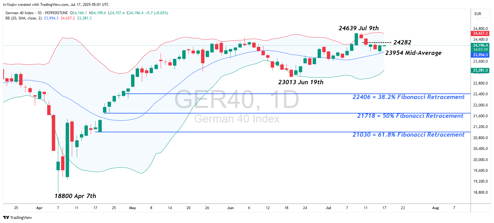 PEPPERSTONE:GER40 Chart Image by tv1lsqiw
