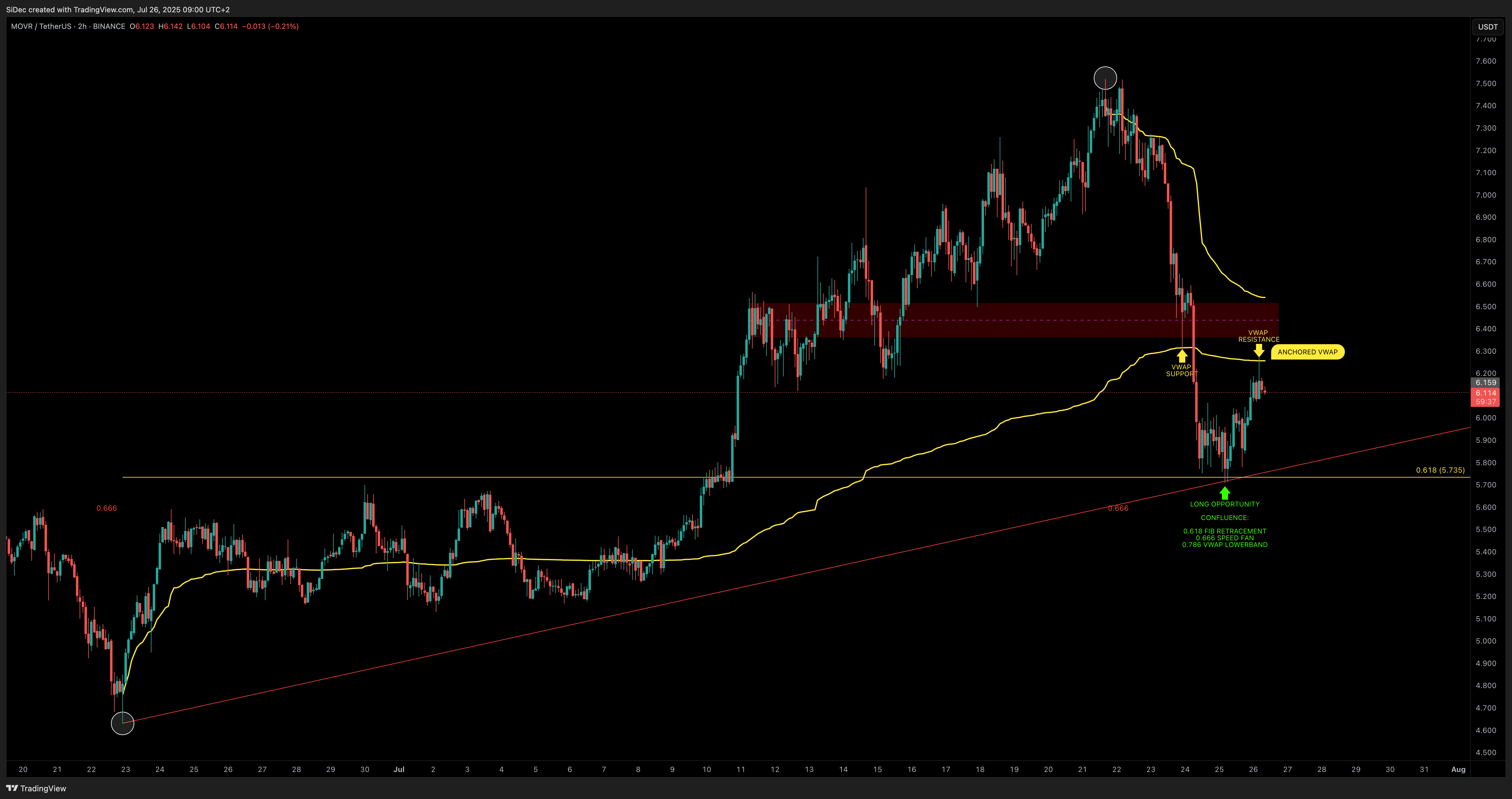 BINANCE:MOVRUSDT Chart Image by SiDec
