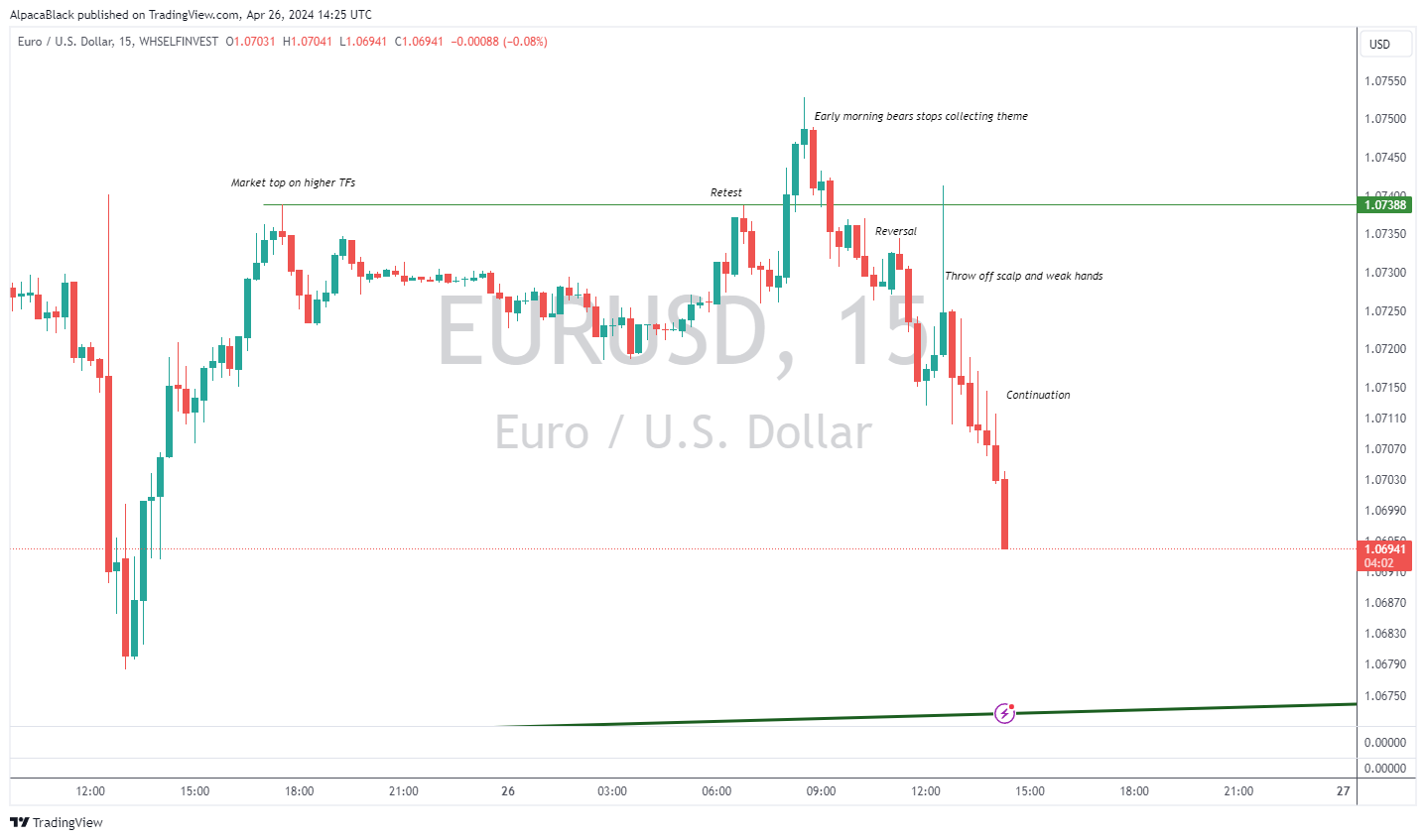 WHSELFINVEST:EURUSD Chart Image by AlpacaBlack
