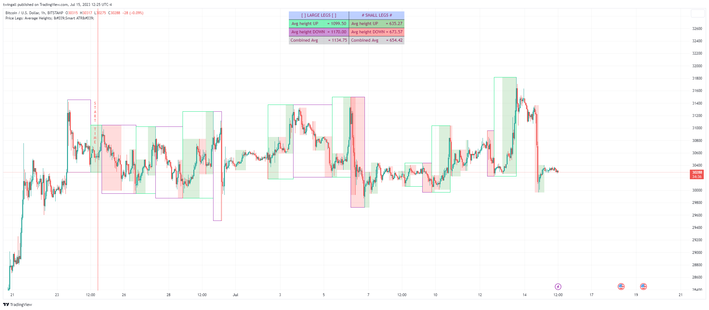 BITSTAMP:BTCUSD Chart Image by twingall