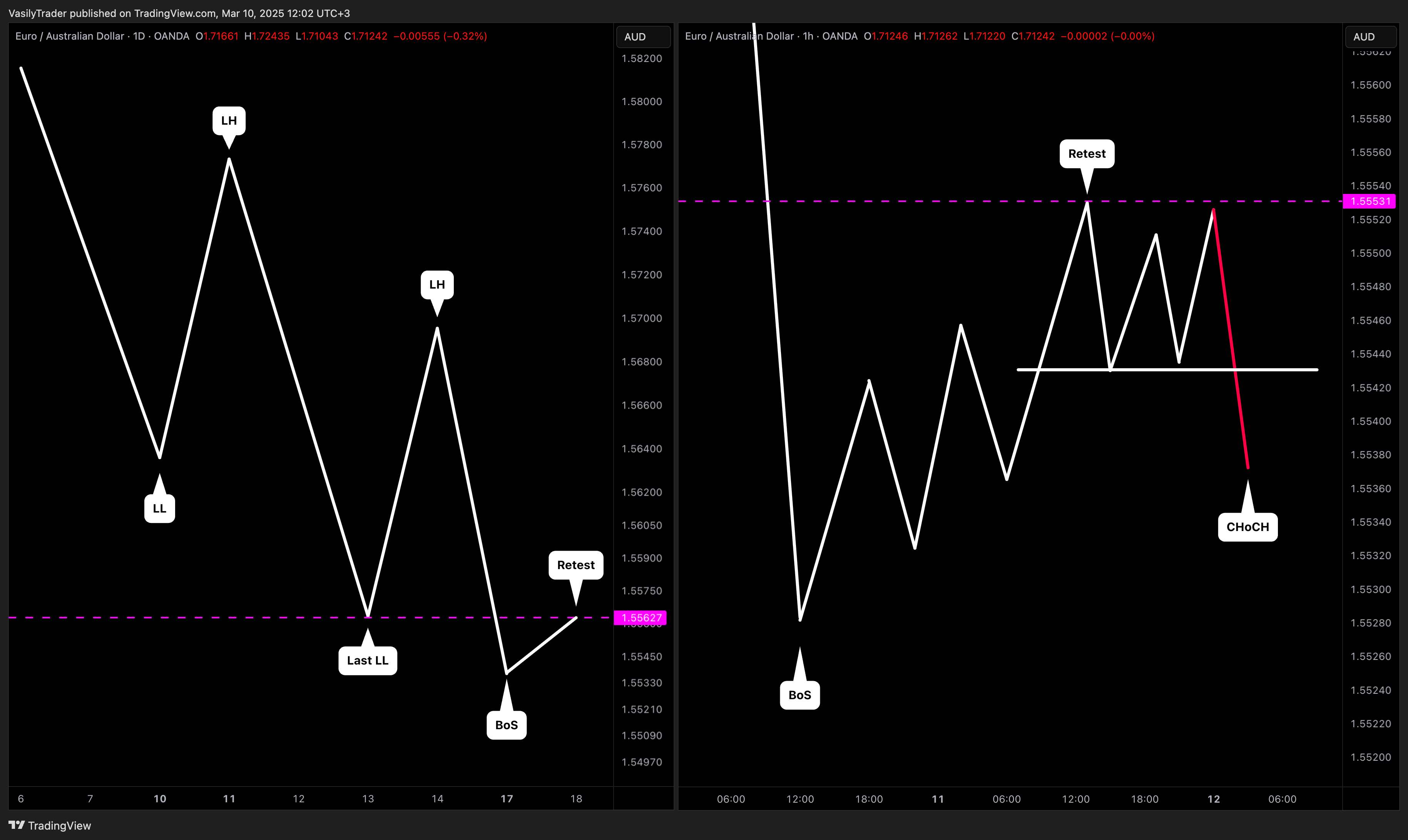 OANDA:EURAUD Chart Image by VasilyTrader