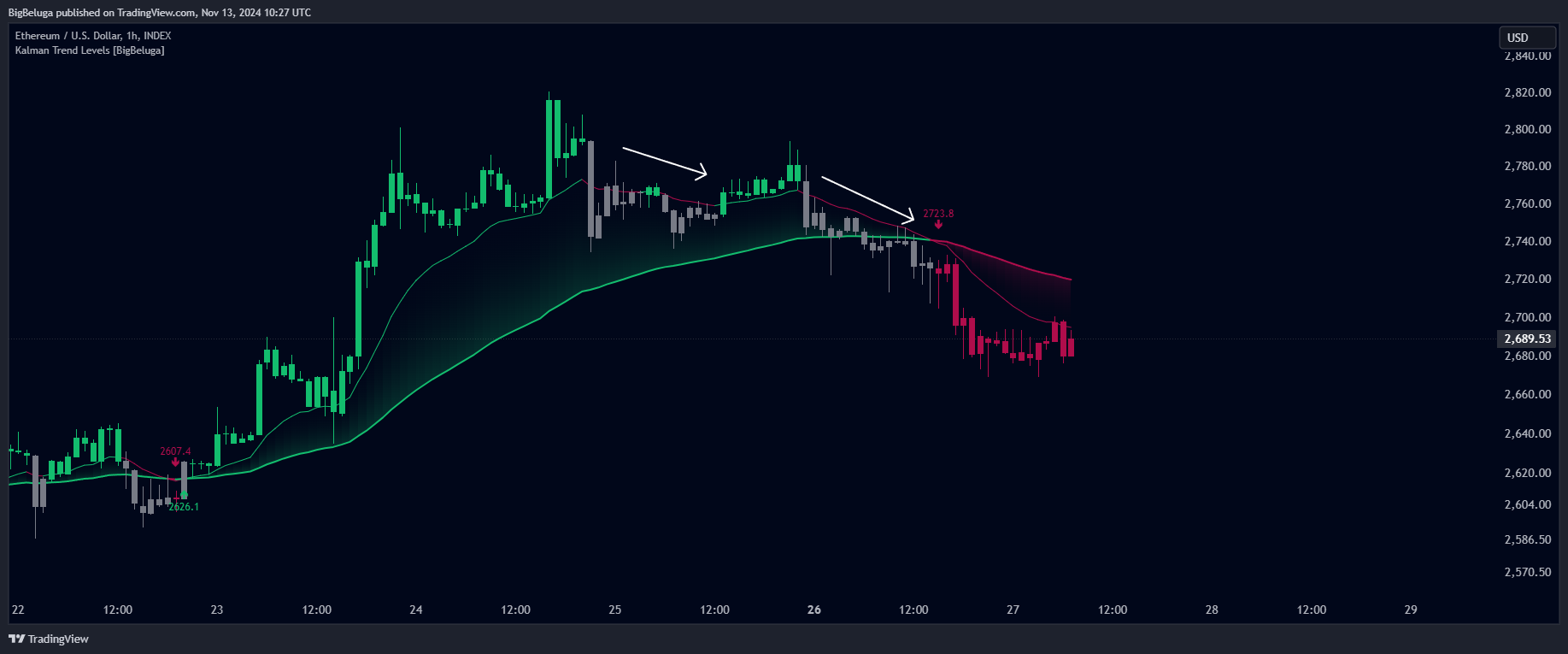 INDEX:ETHUSD Chart Image by BigBeluga
