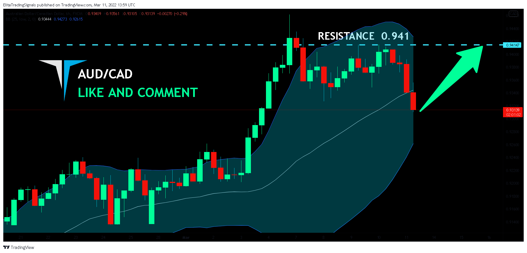 FX:AUDCAD Chart Image by EliteTradingSignals