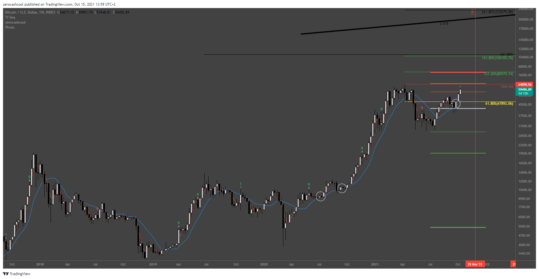INDEX:BTCUSD Chart Image by zerocashcool
