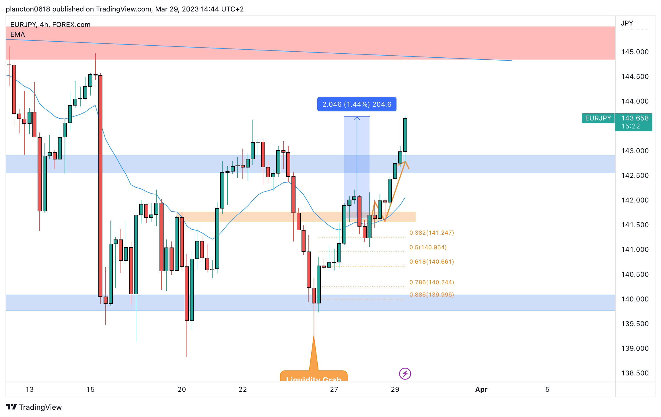 FOREXCOM:EURJPY Chart Image by InkyGrip