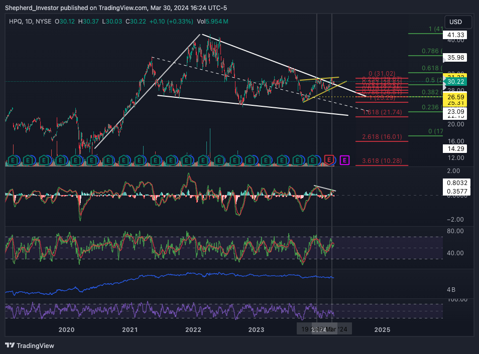 BATS:HPQ Chart Image by Shepherd_Investor