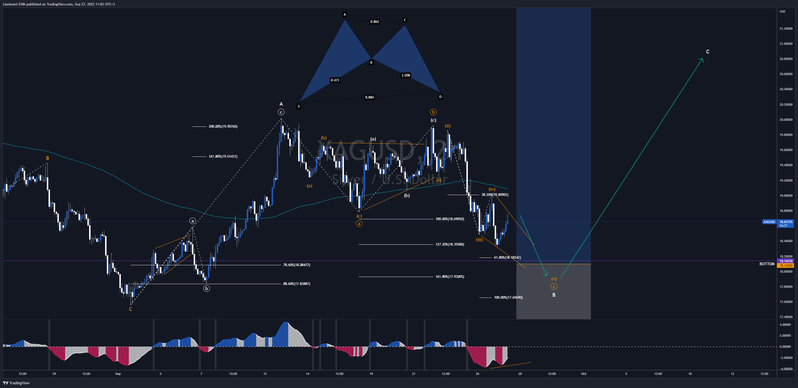 OANDA:XAGUSD Chart Image by EW4X