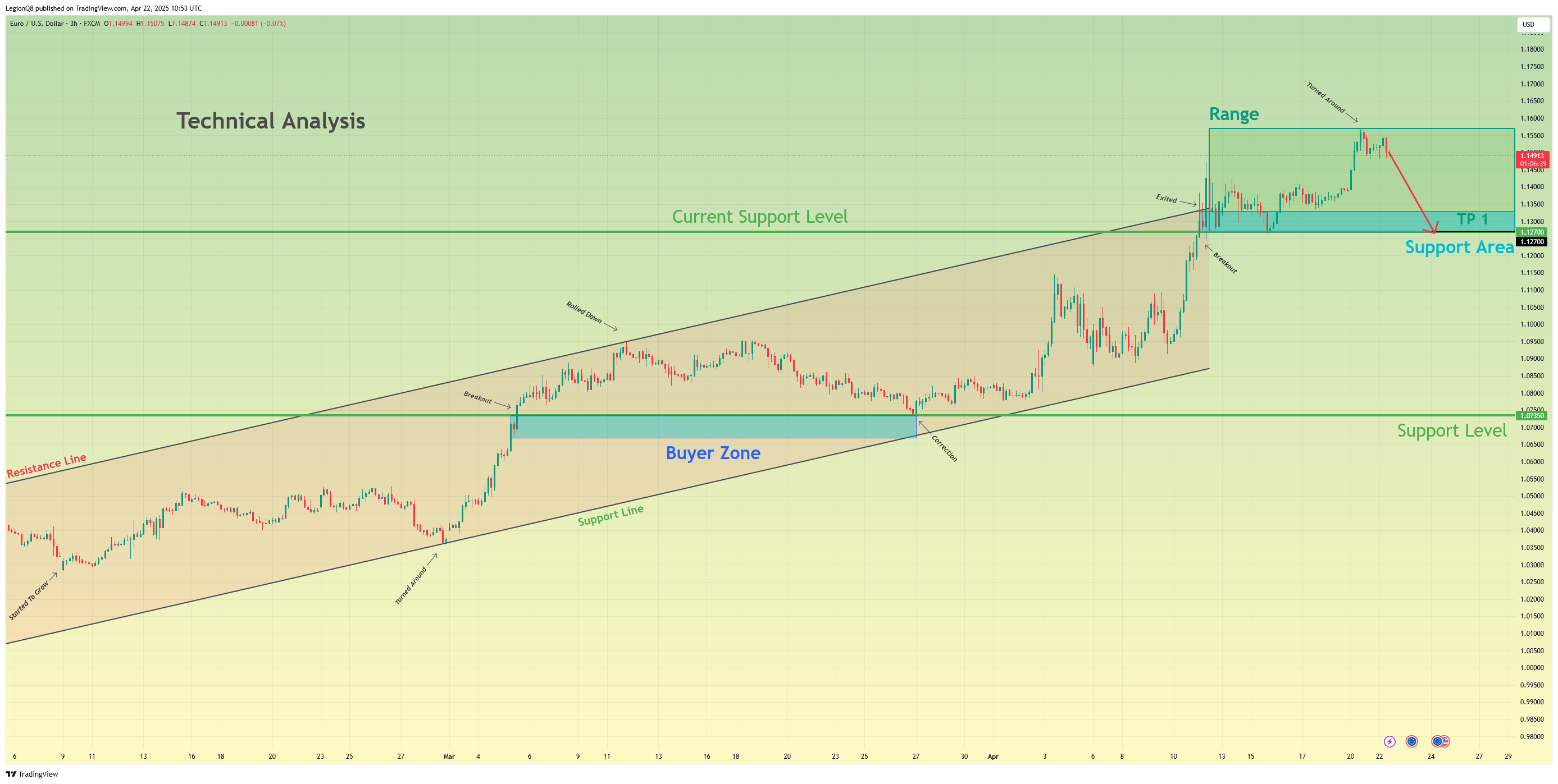 FX:EURUSD Chart Image by LegionQ8