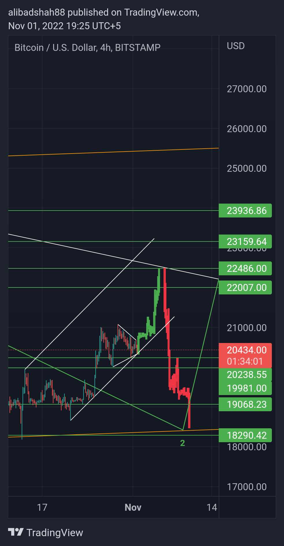 BITSTAMP:BTCUSD Chart Image by alibadshah88